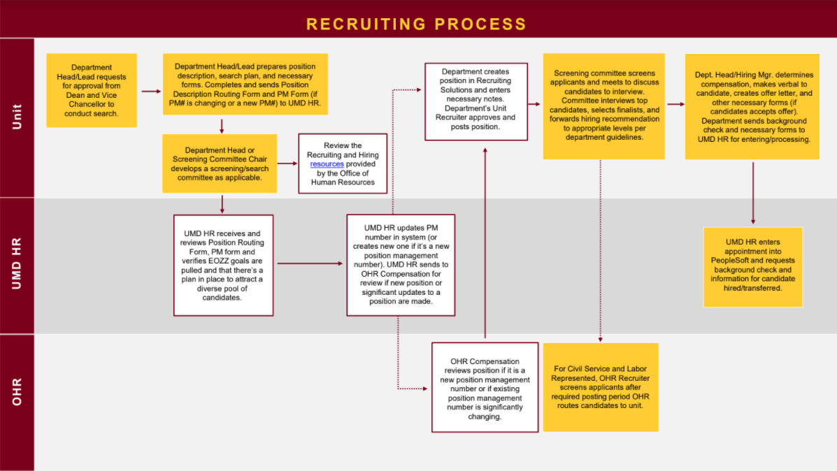 A flowchart image of the hiring process