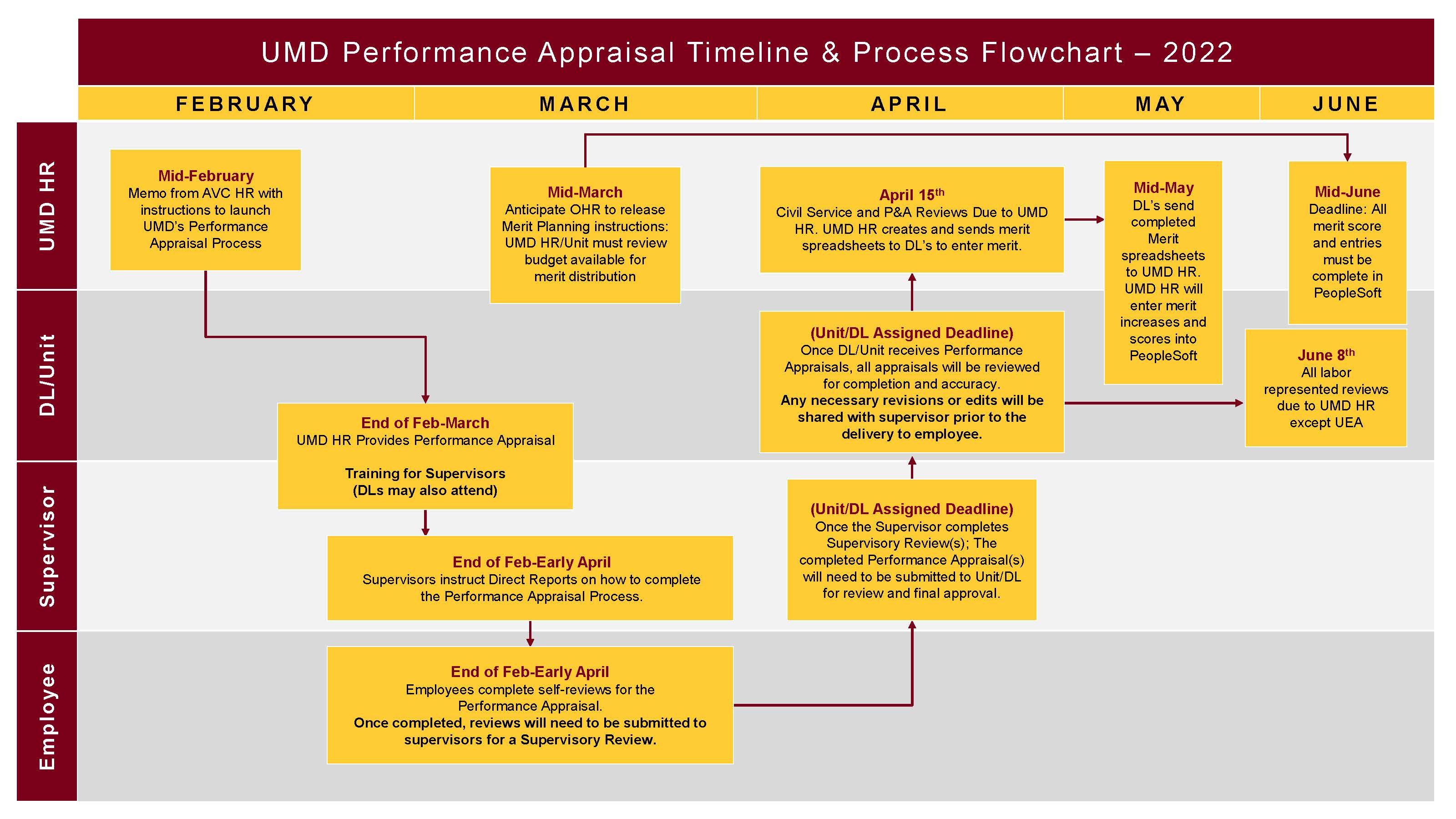 UMD Performance Appraisal Timeline 2022