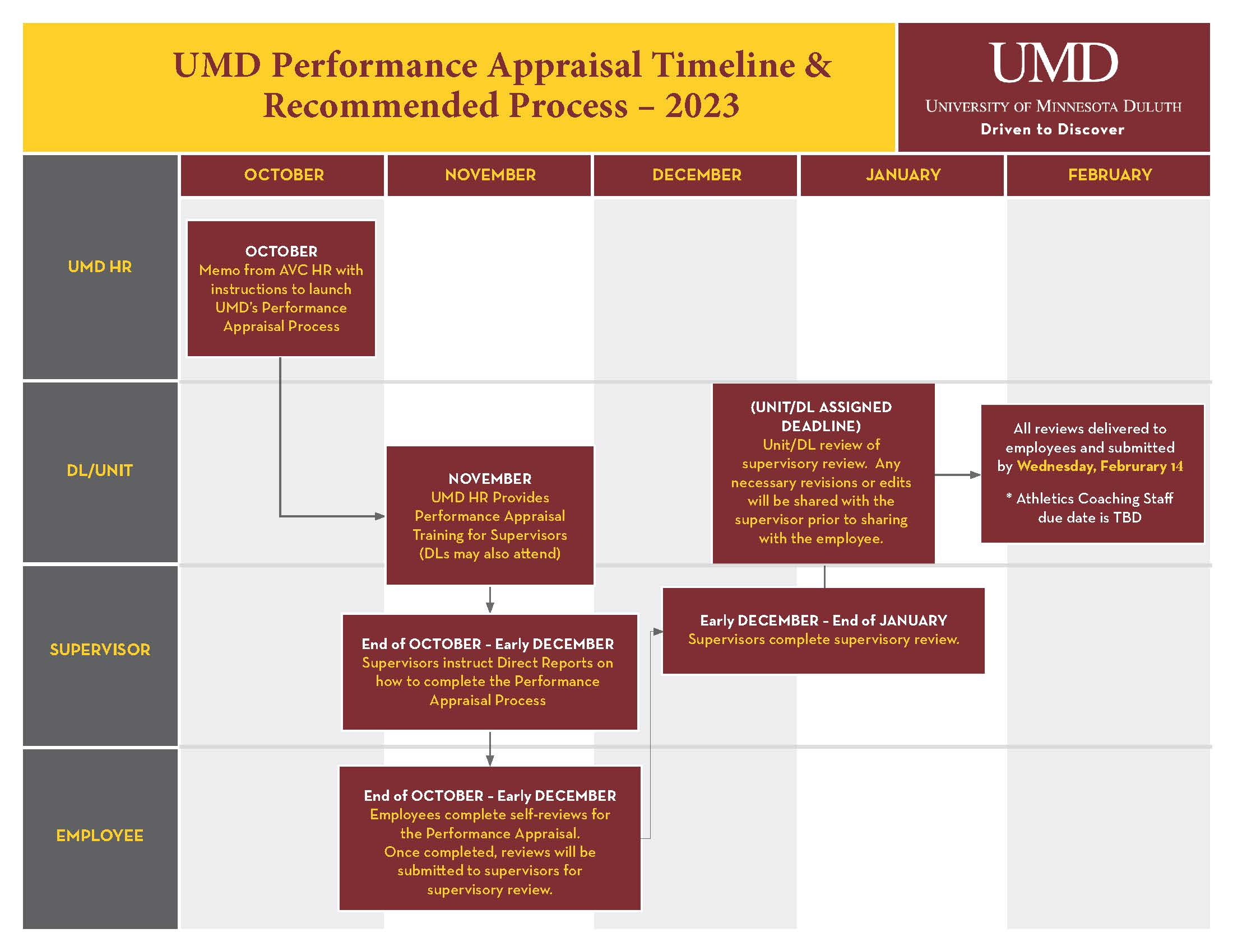 Performance Review Timeline 2023
